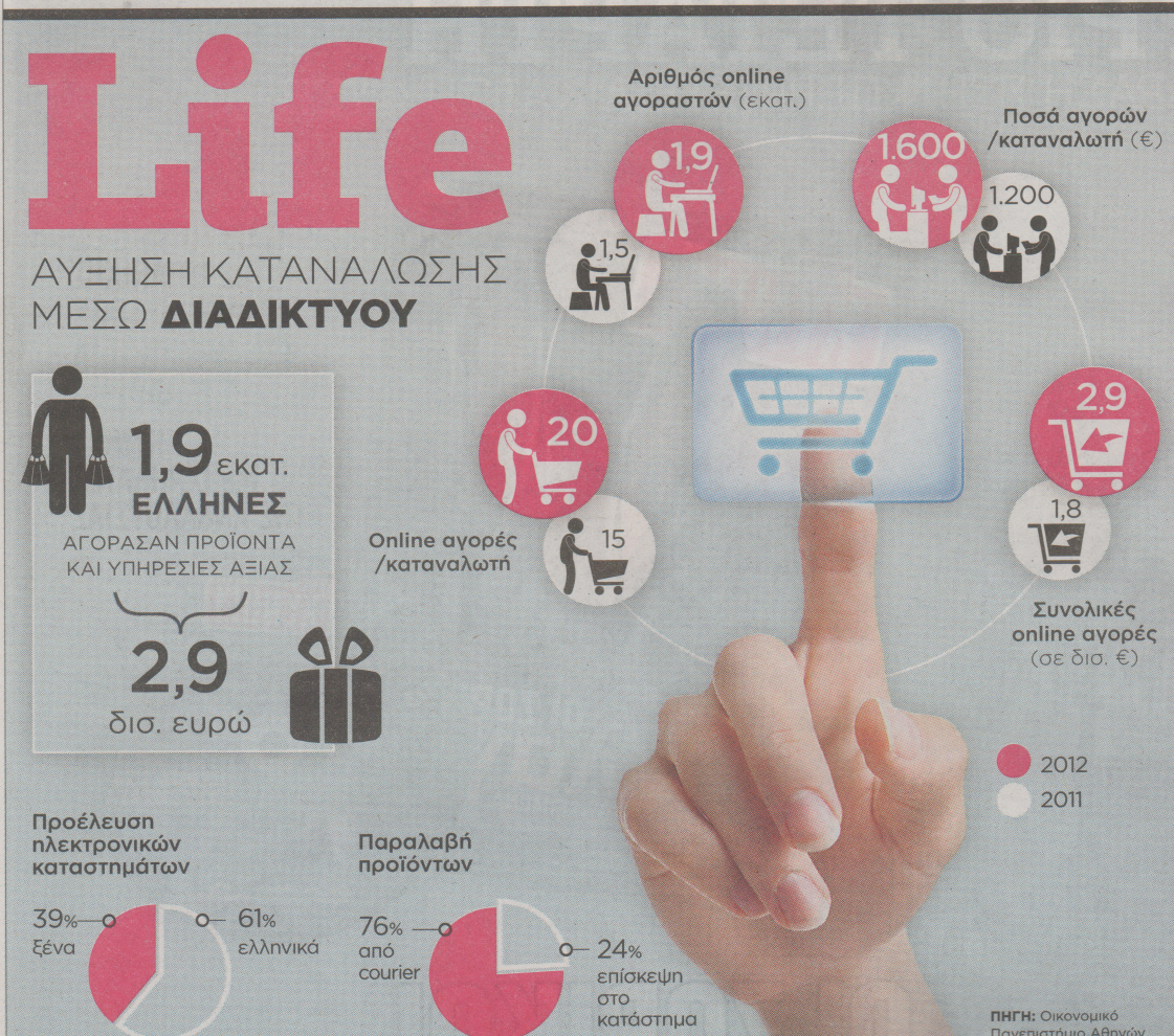 2,9 δισ. ευρώ σε αγορές online