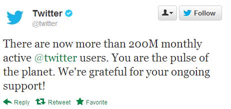 Πάνω από 200 εκατ. οι ενεργοί χρήστες στο Twitter