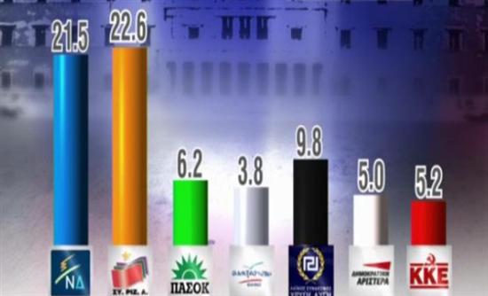 Δημοσκόπηση:Στο 1,1% η διαφορά ΣΥΡΙΖΑ-ΝΔ