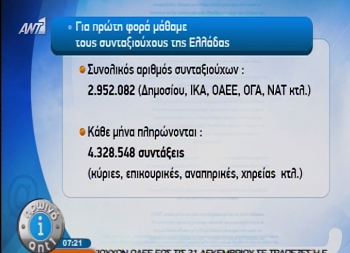 Κοντά στα 3.000.000 οι συνταξιούχοι
