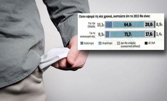 Απαισιόδοξοι 7 στους 10 Έλληνες