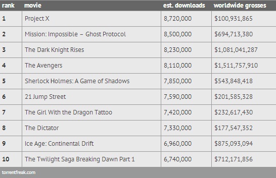 Οι «πειρατικές» ταινίες του 2012