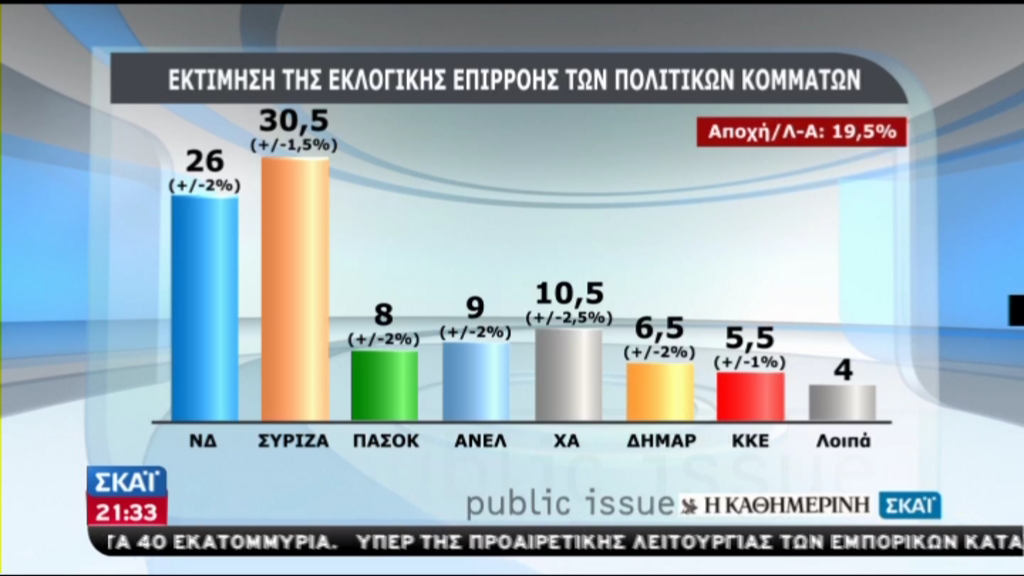 Νέα δημοσκόπηση:Προβάδισμα ΣΥΡΙΖΑ με 30,5%