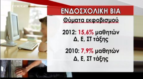 Έκρηξη της ενδοσχολικής βίας