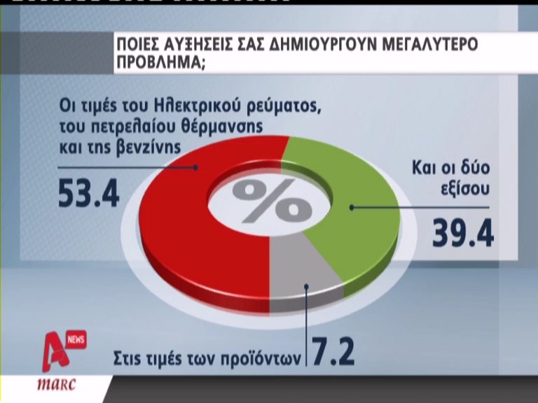 Δημοσκόπηση για την ακρίβεια