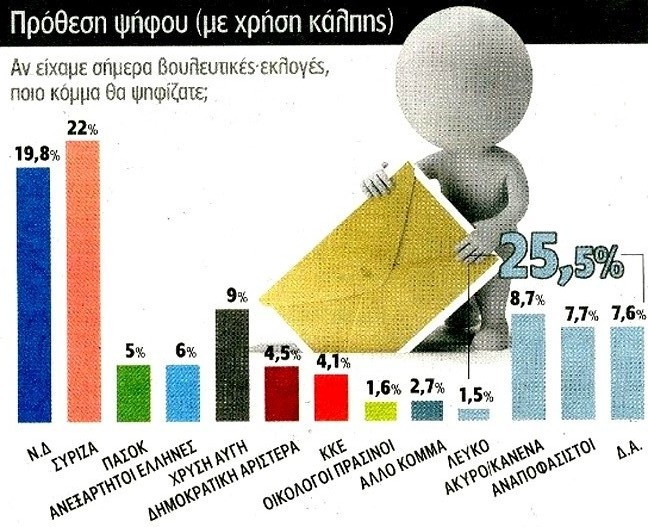 Δημοσκόπηση δίνει πρωτιά στο ΣΥΡΙΖΑ