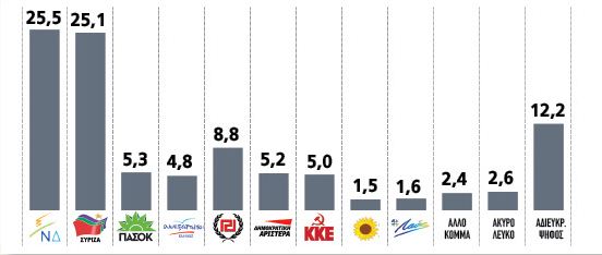 Νέα δημοσκόπηση:Προβάδισμα 0,4% στη ΝΔ