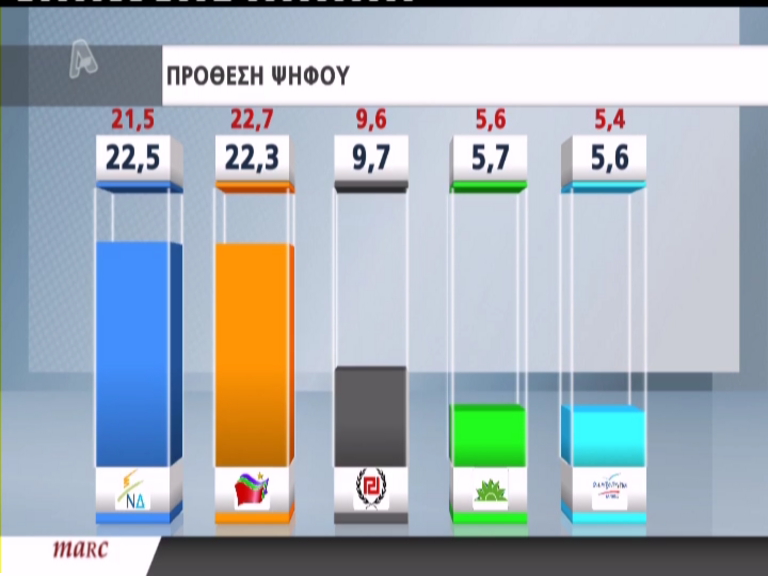 Νέα δημοσκόπηση:Μπροστά η ΝΔ με 0,2%