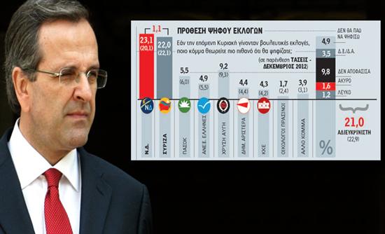 Στη θέση του οδηγού Σαμαράς και Ν.Δ.