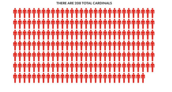 Οι εκλέκτορες του νέου Πάπα