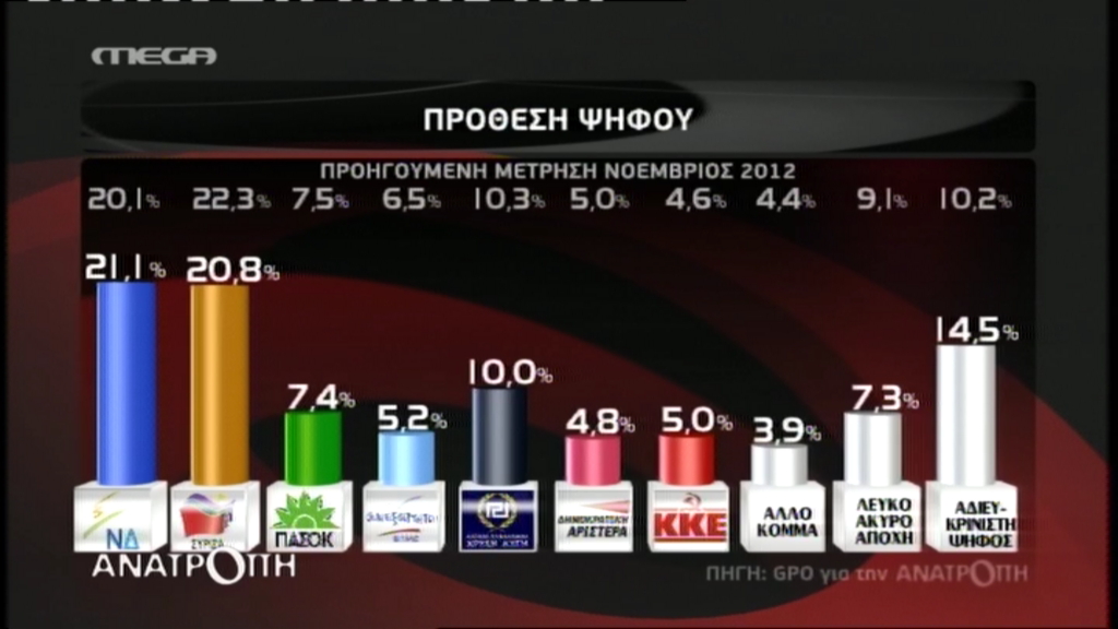 Δημοσκόπηση της «GPO»:Μπροστά η ΝΔ με 0,3%
