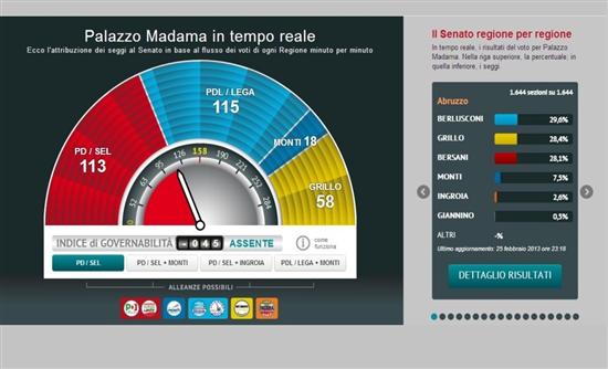 Πολιτικό και εκλογικό θρίλερ στην Ιταλία
