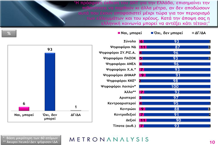 Δημοσκόπηση: Η κοινωνία δεν αντέχει άλλα μέτρα