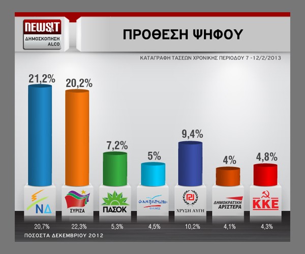 Δημοσκόπηση:Προβάδισμα της ΝΔ με 1%
