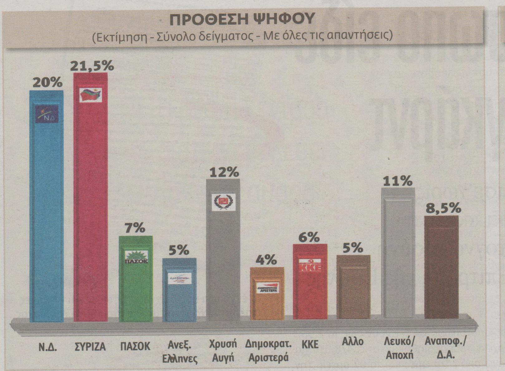 Δημοσκόπηση: Προβάδισμα ΣΥΡΙΖΑ