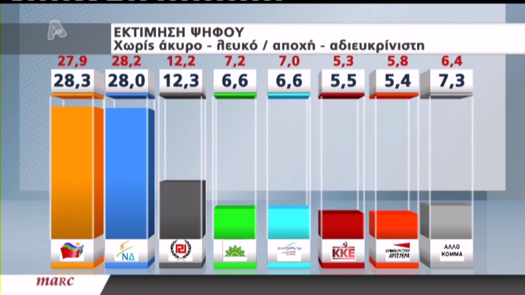 Νέα δημοσκόπηση:Μπροστά ο ΣΥΡΙΖΑ με 0,3%