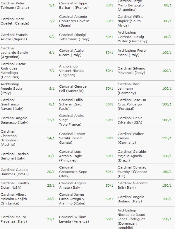 Τα στοιχήματα για τον επόμενο Πάπα