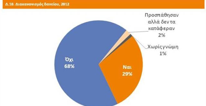 Public Issue:8 στους 10 δυσκολεύονται να αποπληρώσουν το δάνειό τους