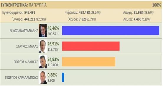 Τα τελικά αποτελέσματα στην Κύπρο