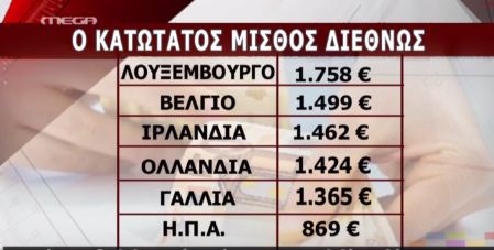 ΒΙΝΤΕΟ-Ο κατώτατος μισθός διεθνώς