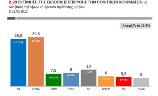 Δύο δημοσκοπήσεις δείχνουν ντέρμπι