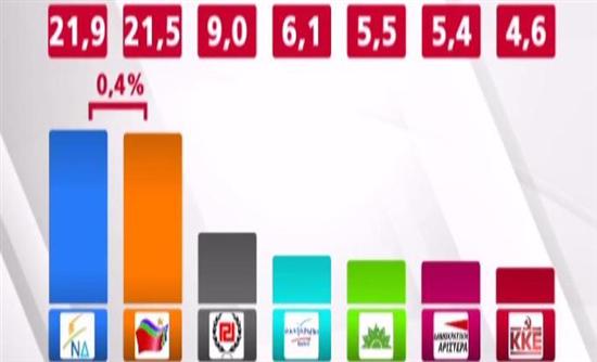 Ντέρμπι σε τρεις δημοσκοπήσεις