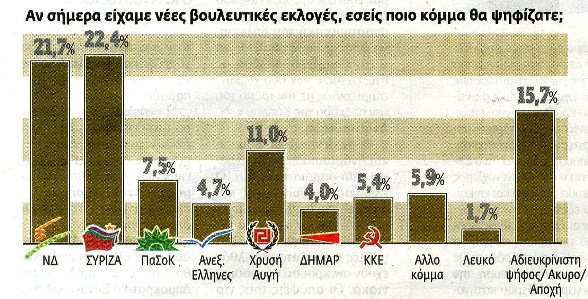 Προβάδισμα ΣΥΡΙΖΑ δείχνουν δύο δημοσκοπήσεις