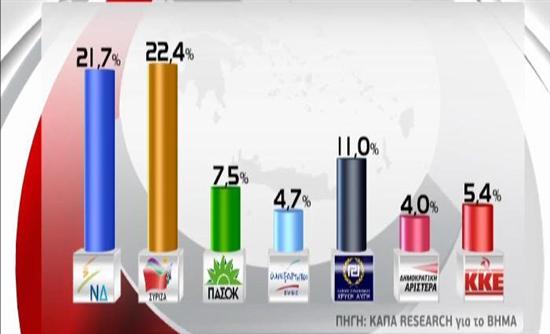Νέα δημοσκόπηση: Προβάδισμα του ΣΥΡΙΖΑ