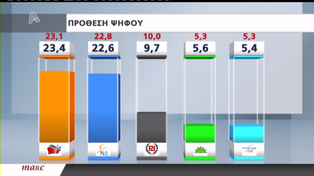 Νέα δημοσκόπηση:Μπροστά ο ΣΥΡΙΖΑ με 0,8%
