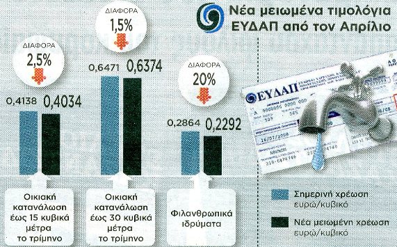 Φθηνότερο το νερό από τον Απρίλιο