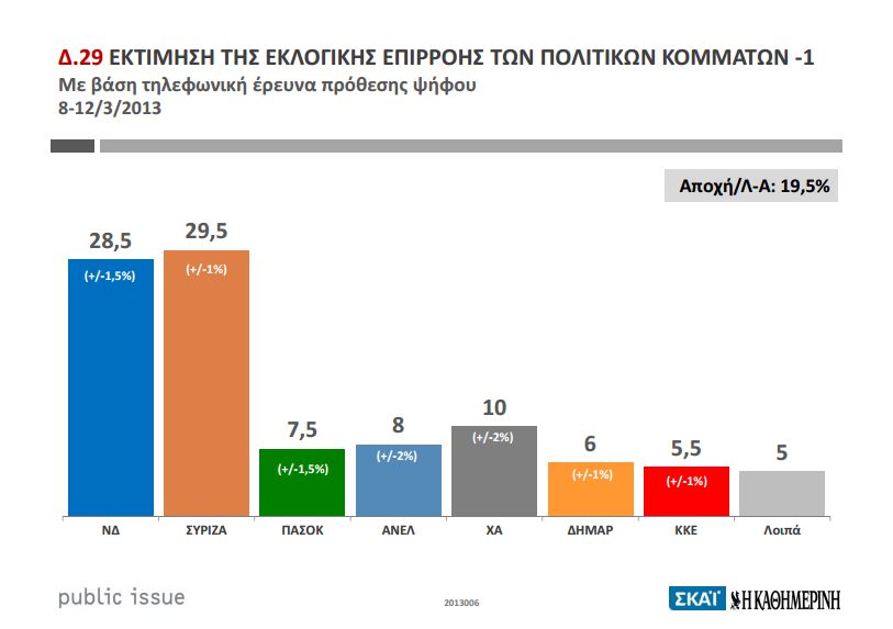 Δημοσκόπηση:Μπροστά ο ΣΥΡΙΖΑ με 29,5%