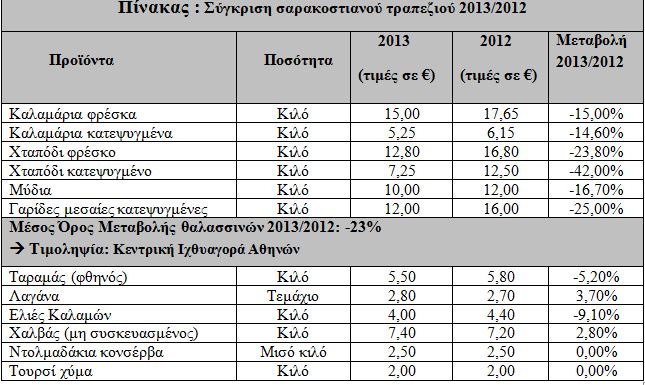 Οι τιμές για το σαρακοστιανό τραπέζι