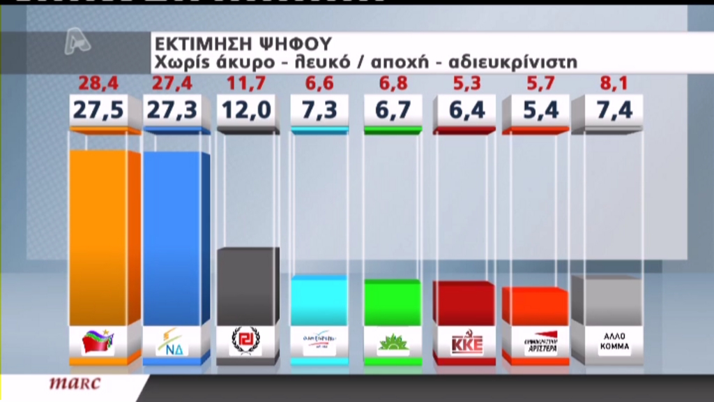 Νέα δημοσκόπηση:Μπροστά ο ΣΥΡΙΖΑ με 0,2%