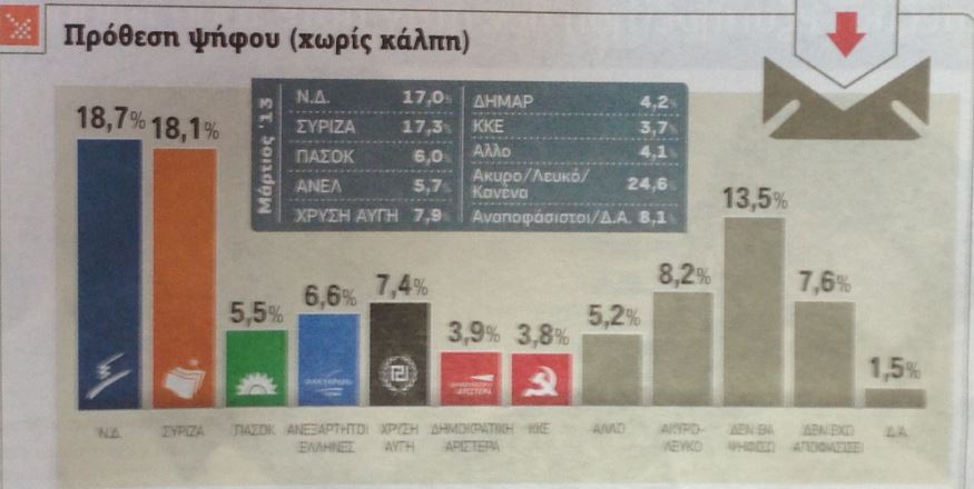 Δημοσκόπηση:Μπροστά η ΝΔ με 0,6%