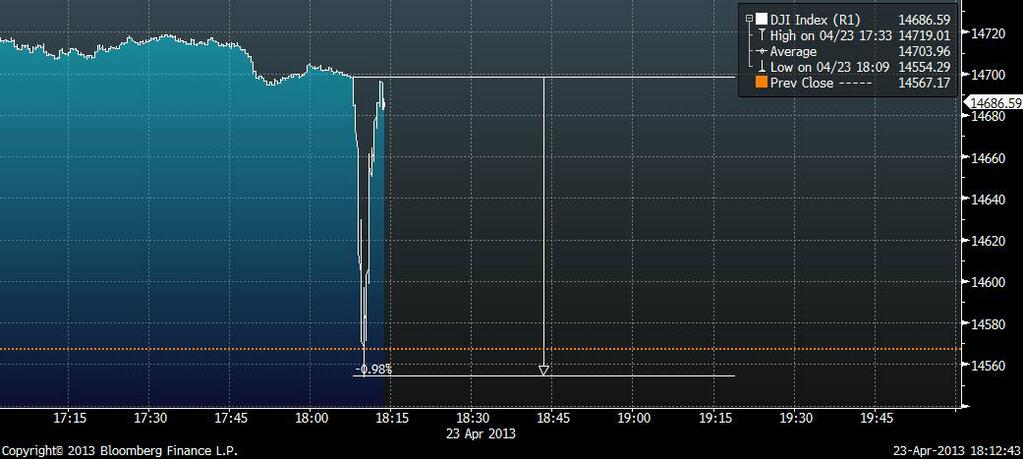 Κατρακύλησε ο Dow Jones λόγω “βόμβας” στον Λευκό Οίκο