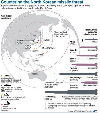 “Βλέπουν” τον ουρανό οι πύραυλοι