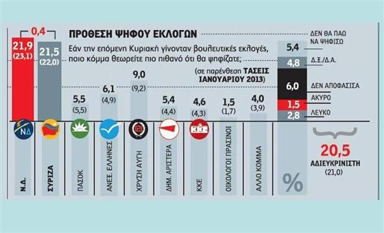 Δημοσκόπηση: Απώλειες για ΝΔ και ΣΥΡΙΖΑ