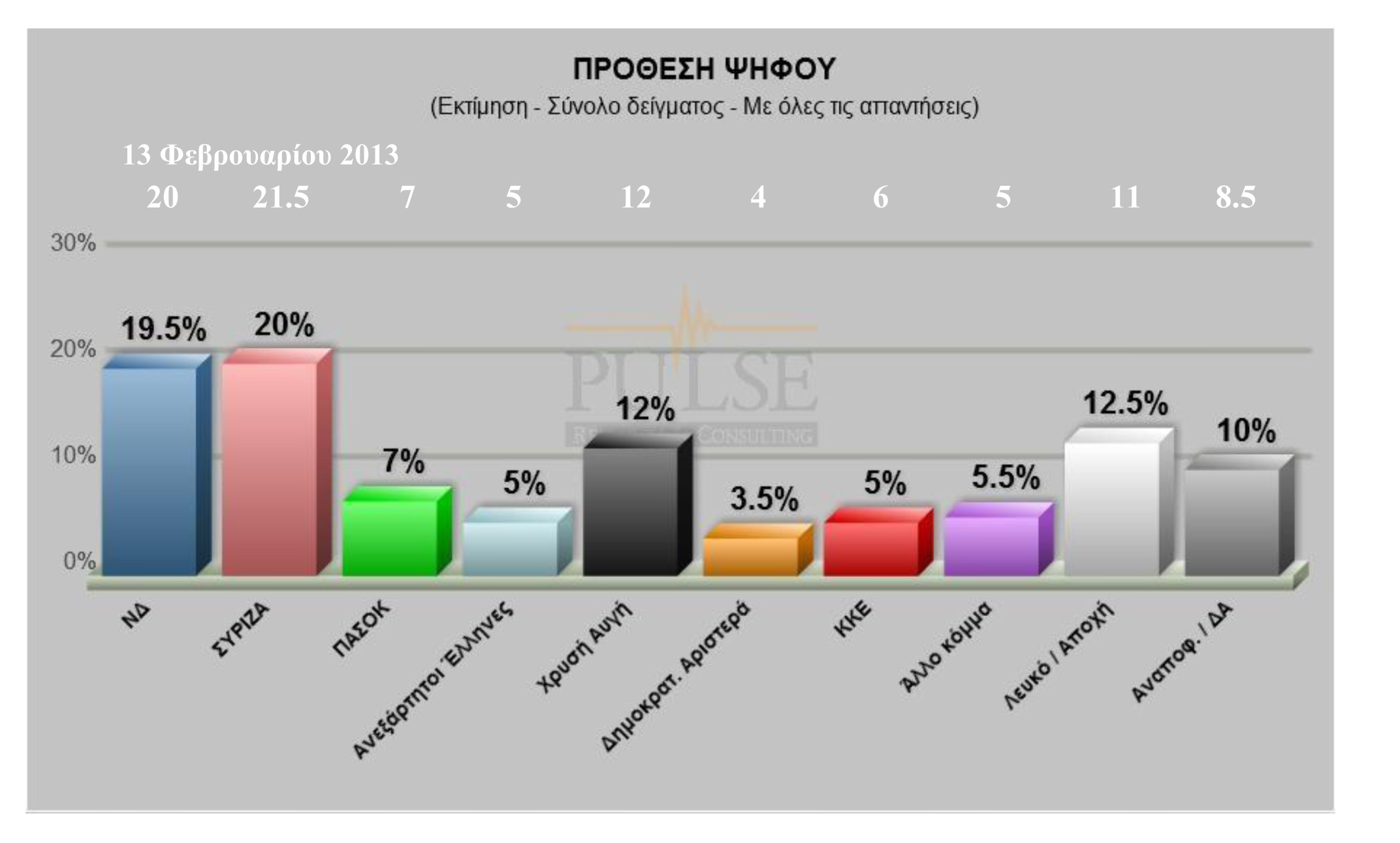 Νέα δημοσκόπηση:Μπροστά ο ΣΥΡΙΖΑ με 0,5%