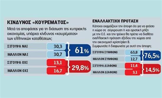 Ανησυχία για «κούρεμα» ελληνικών καταθέσεων