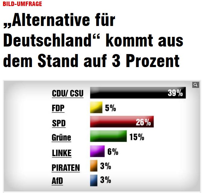 Γερμανία: “Ανεβαίνει” το κόμμα κατά του ευρώ