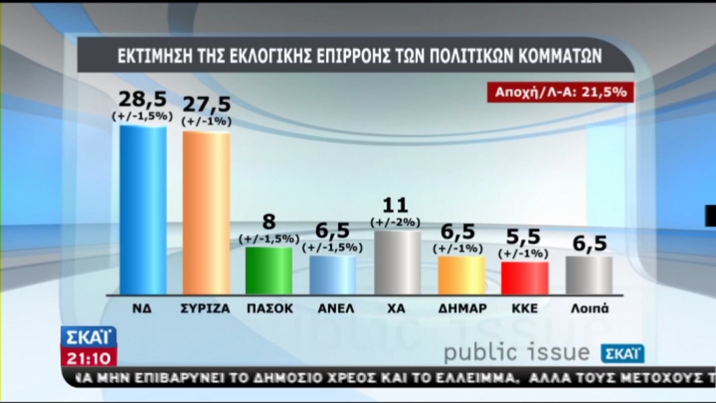 Public issue:Μπροστά η ΝΔ με 1%
