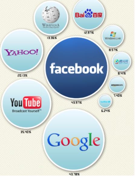 Οι δημοφιλέστερες ιστοσελίδες στον κόσμο