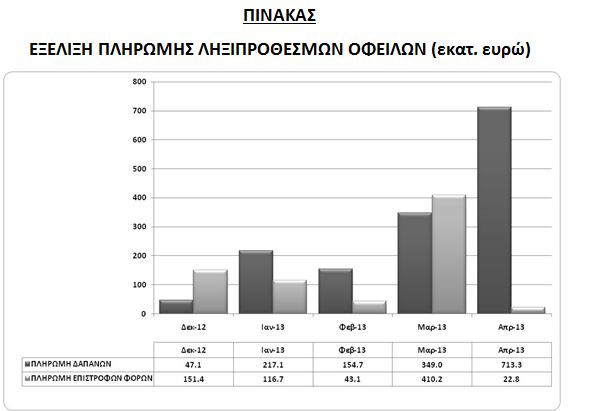 2,2 δισ. € στους ιδιώτες