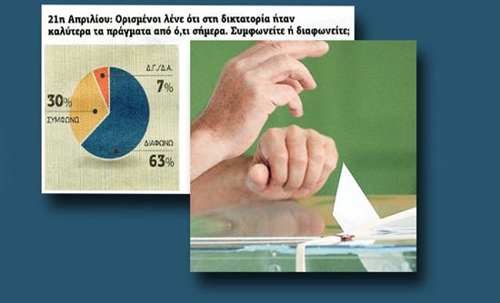 Έρευνα – σοκ για τη δικτατορία