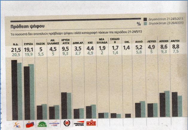 Μπροστά η ΝΔ σε 2 δημοσκοπήσεις