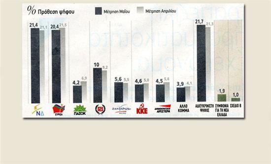 Προβάδισμα μίας μονάδας για τη Ν.Δ.