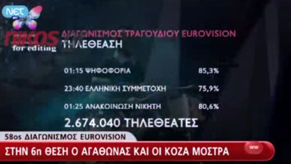 ΒΙΝΤΕΟ – Μέχρι 85,3% η τηλεθέαση του τελικού