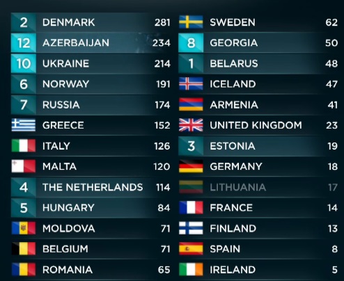 Την 6η θέση κατέκτησε η Ελλάδα στη Eurovision