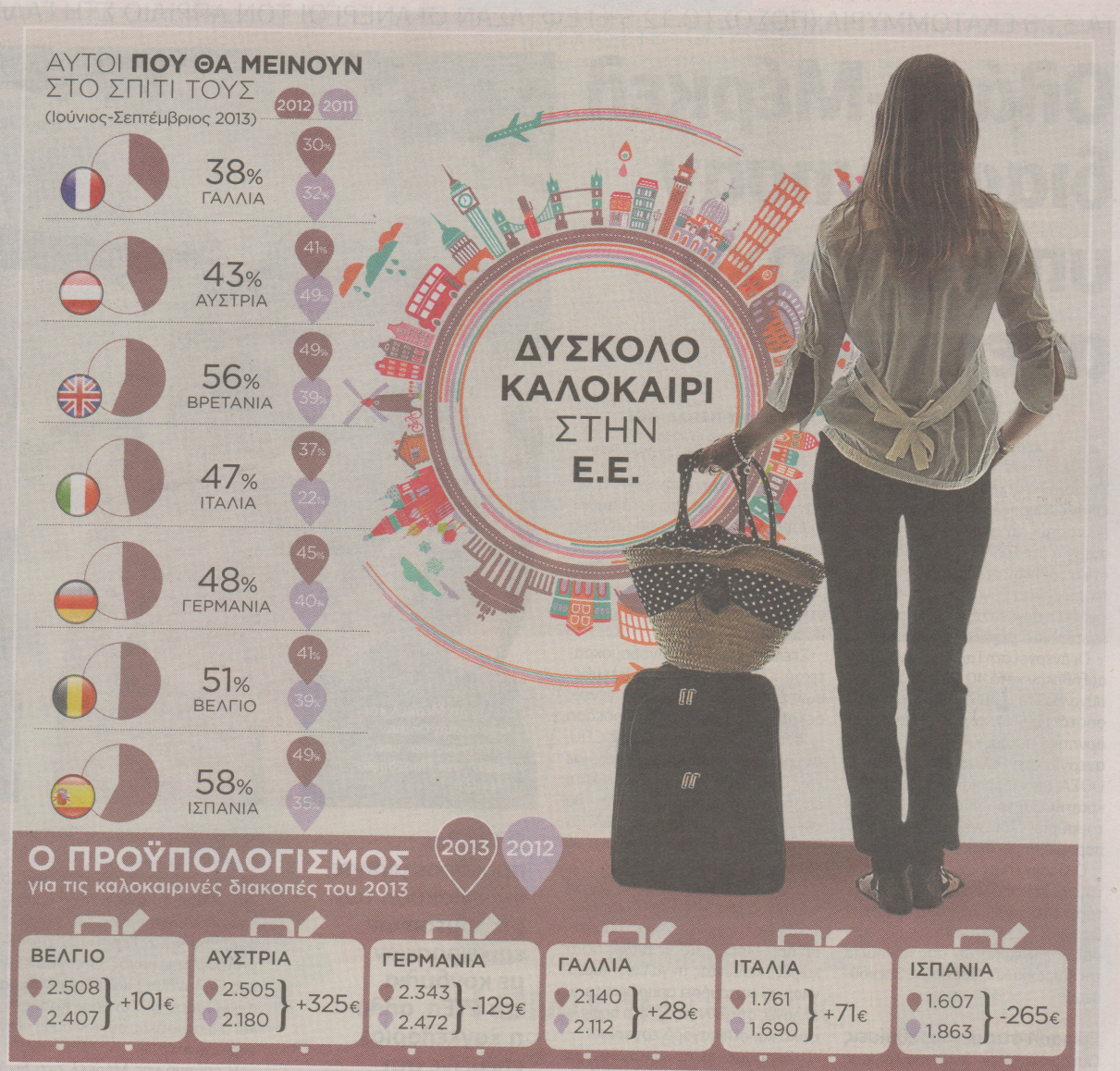 Η κρίση στερεί τις διακοπές