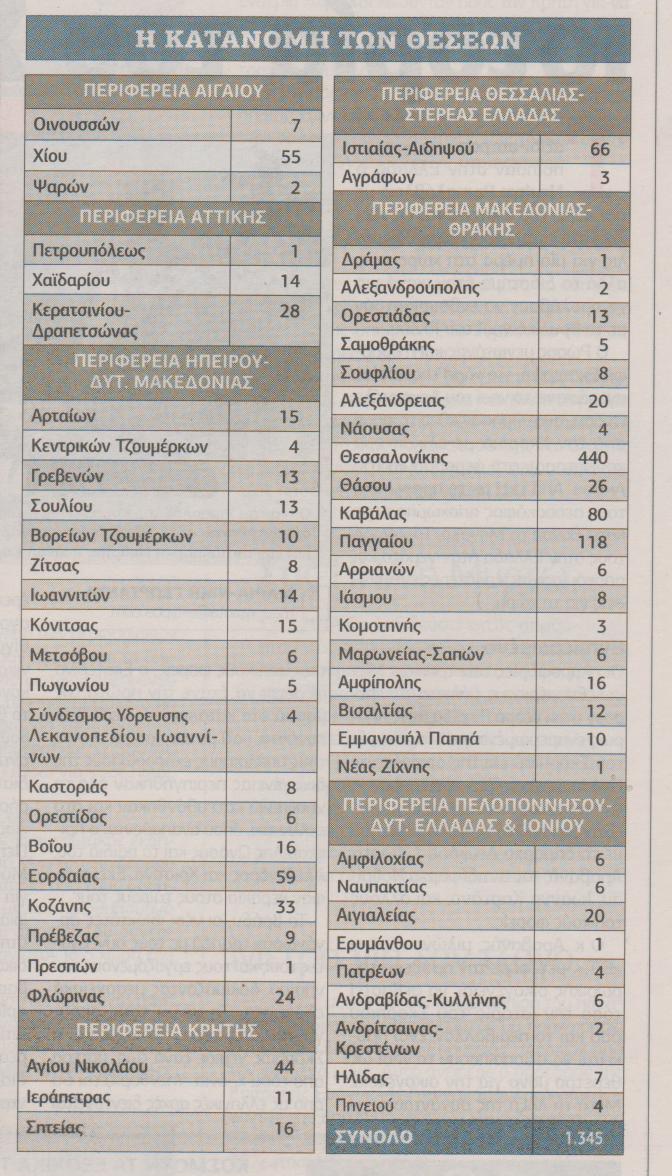 1.345 προσλήψεις σε δήμους